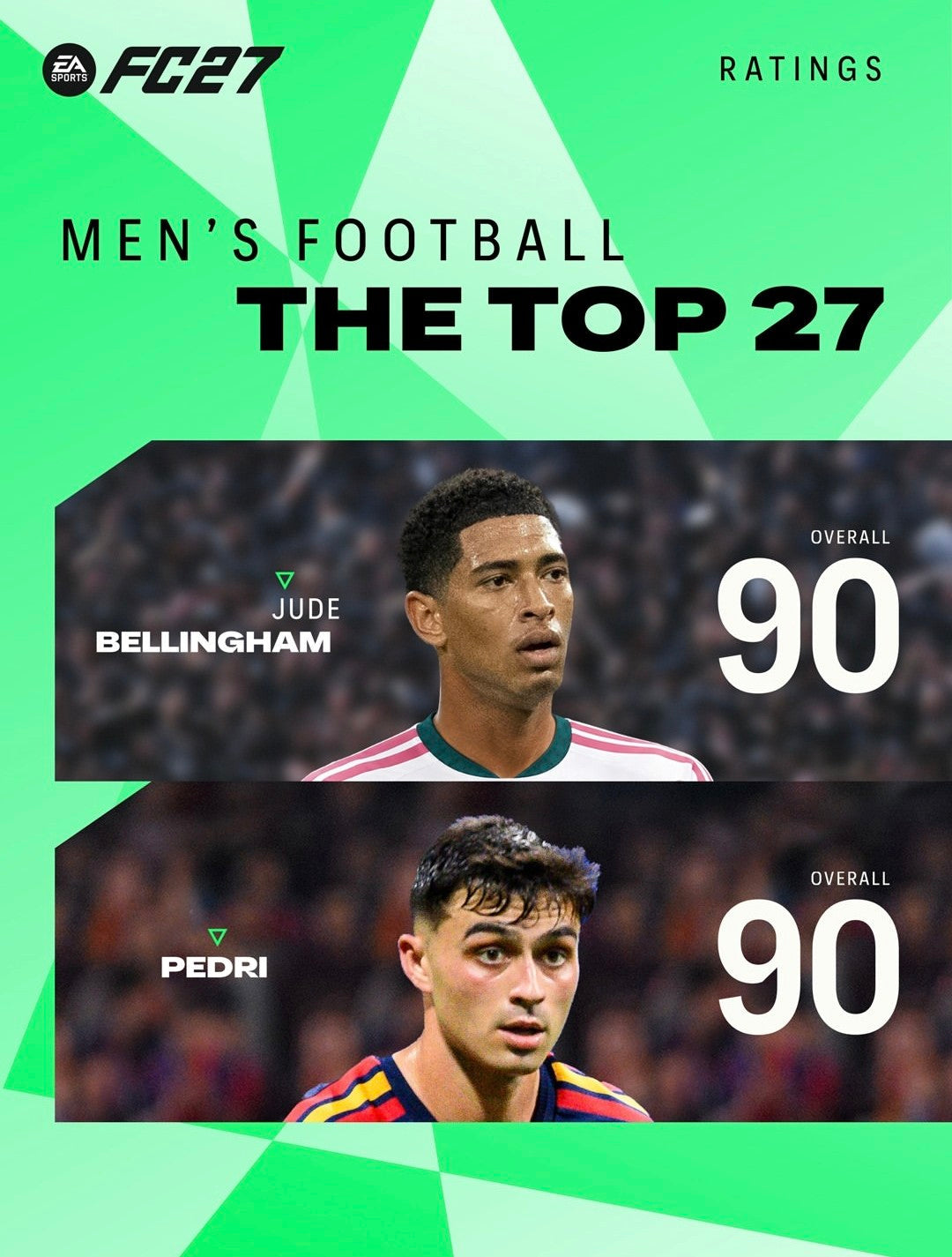 EA FC 27 Top 27 player ratings featuring Mbappe Haaland Messi Bellingham and Yamal