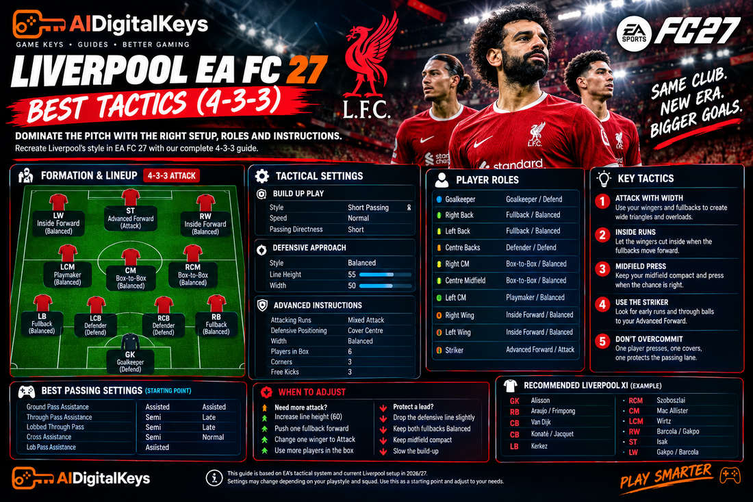 Liverpool EA FC 27 tactics guide showing the 4-3-3 Attack formation, player roles, Short Passing build-up, Balanced defensive setup, 55 line height, pressing tactics, recommended passing settings, tactical adjustments and example Liverpool XI.