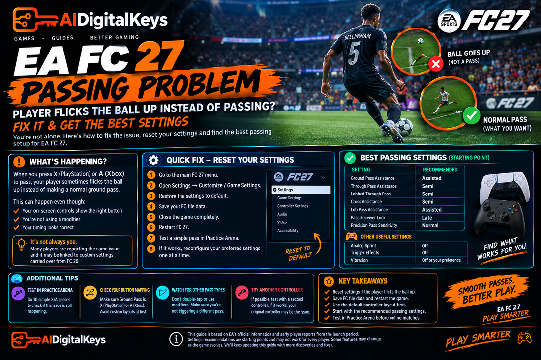 EA FC 27 passing problem troubleshooting guide showing a player flicking the ball up instead of passing, controller settings reset steps, recommended passing settings, button mapping, Practice Arena testing, and controller troubleshooting.